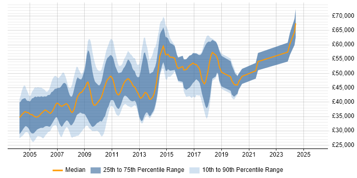 Salary distribution trend for jobs in Cambridgeshire citing Assembly Language