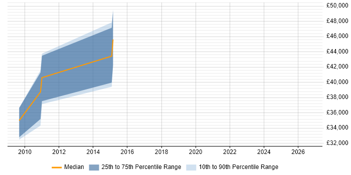 Salary distribution trend for Asset and Configuration Manager job vacancies in Cambridgeshire