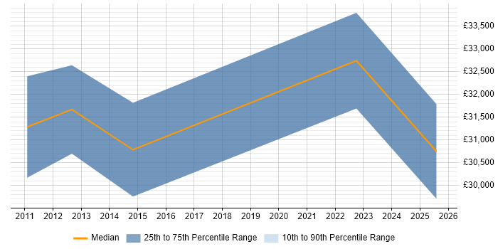 Salary distribution trend for Assistant IT Manager job vacancies in Cambridgeshire Salary distribution trend for Assistant IT Manager job vacancies in Cambridgeshire
