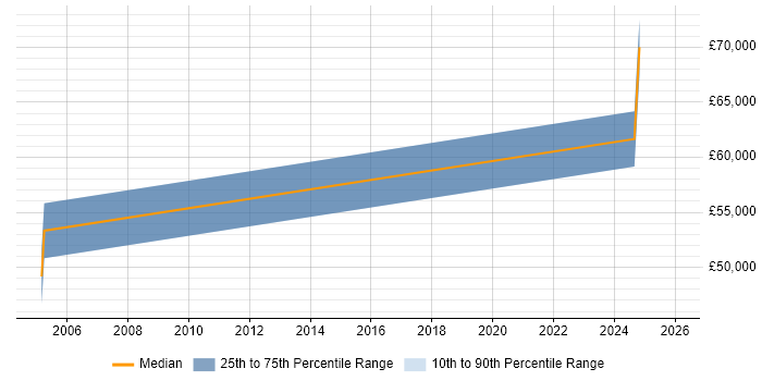 Salary distribution trend for Associate Project Manager job vacancies in Cambridgeshire
