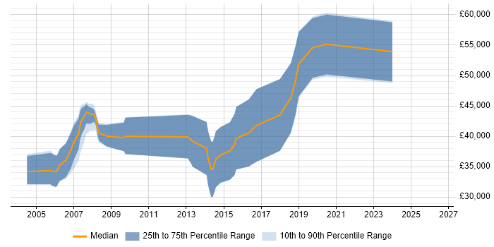 Salary distribution trend for Audio Software Engineer job vacancies in Cambridgeshire