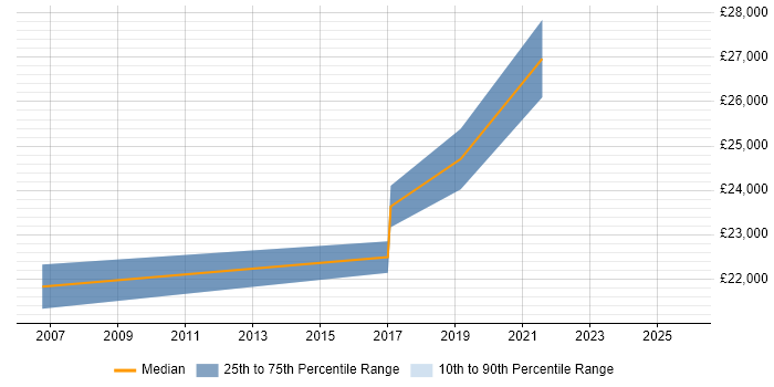 Salary distribution trend for Audio Visual Technician job vacancies in Cambridgeshire