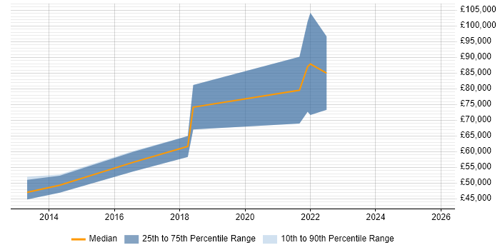 Salary distribution trend for jobs in Cambridgeshire citing Auto-Scaling