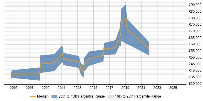 Salary distribution trend for jobs in Cambridgeshire citing Automated Trading