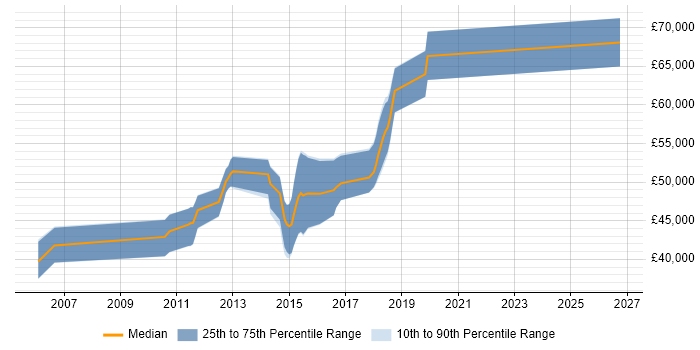 Salary distribution trend for Automation Test Lead job vacancies in Cambridgeshire