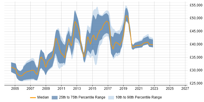 Salary distribution trend for Automation Tester job vacancies in Cambridgeshire