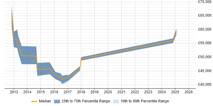 Salary distribution trend for jobs in Cambridgeshire citing Avamar