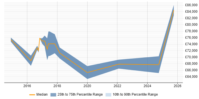 Salary distribution trend for AWS Architect job vacancies in Cambridgeshire