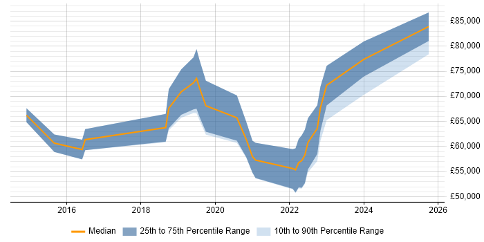 Salary distribution trend for jobs in Cambridgeshire citing AWS Certification Salary distribution trend for jobs in Cambridgeshire citing AWS Certification