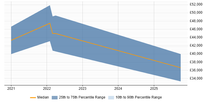 Salary distribution trend for jobs in Cambridgeshire citing AWS Certified Cloud Practitioner