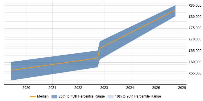 Salary distribution trend for jobs in Cambridgeshire citing AWS Certified Solutions Architect