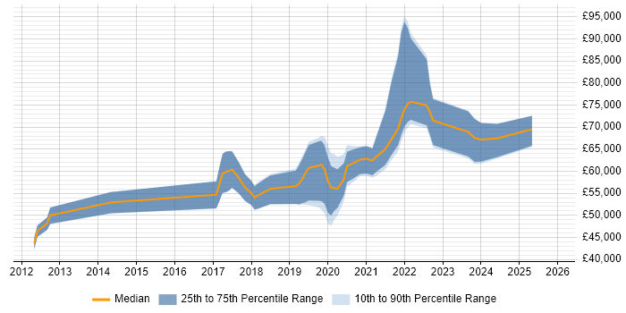 Salary distribution trend for jobs in Cambridgeshire citing AWS CloudFormation