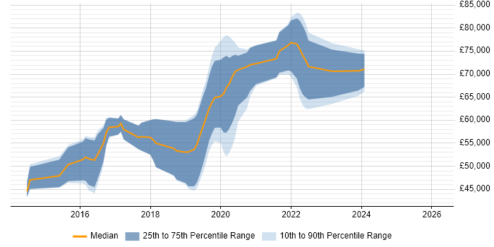 Salary distribution trend for AWS DevOps Engineer job vacancies in Cambridgeshire