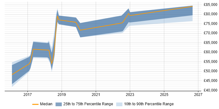 Salary distribution trend for AWS Software Engineer job vacancies in Cambridgeshire