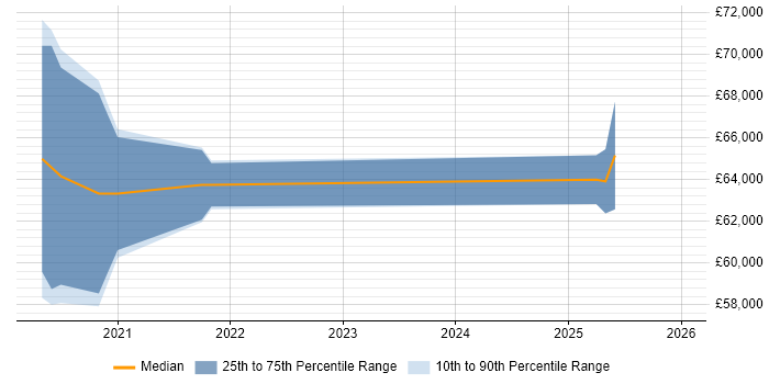 Salary distribution trend for jobs in Cambridgeshire citing Azure Logic Apps