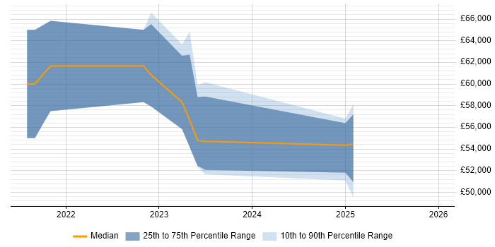 Salary distribution trend for jobs in Cambridgeshire citing Azure Pipelines