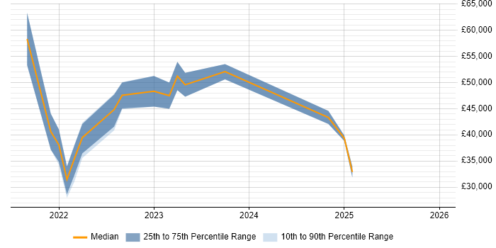 Salary distribution trend for jobs in Cambridgeshire citing Azure Sentinel