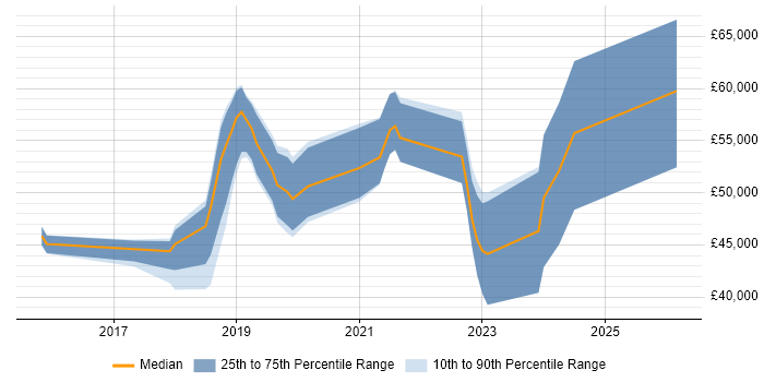 Salary distribution trend for jobs in Cambridgeshire citing Azure SQL Database