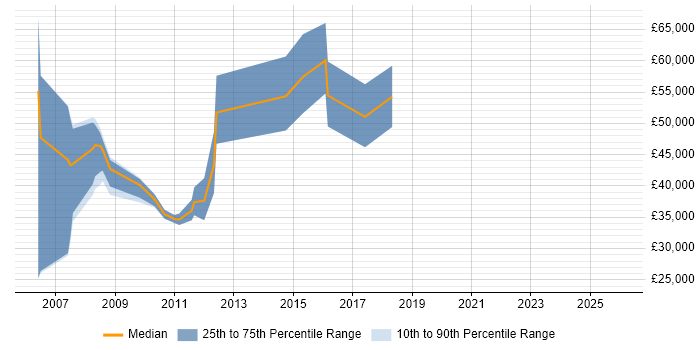 Salary distribution trend for jobs in Cambridgeshire citing B2B Sales
