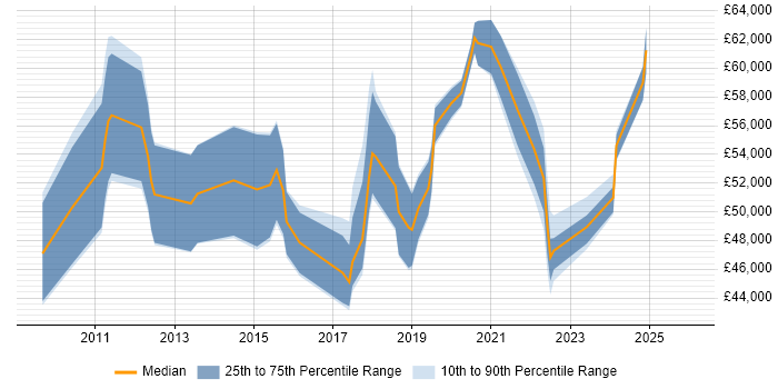 Salary distribution trend for jobs in Cambridgeshire citing Backlog Management