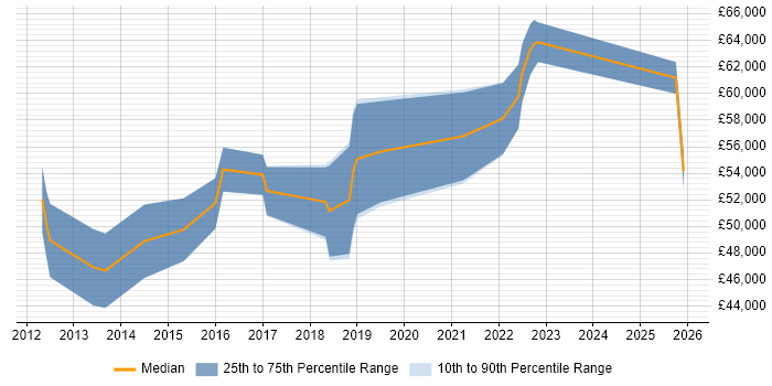 Salary distribution trend for jobs in Cambridgeshire citing Backlog Prioritisation