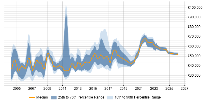 Salary distribution trend for jobs in Cambridgeshire citing Banking
