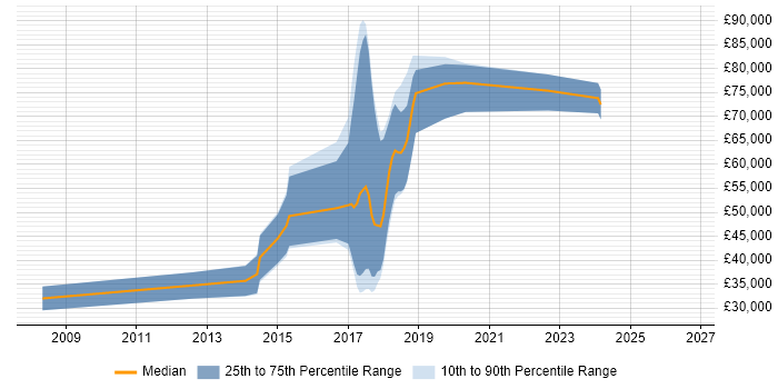 Salary distribution trend for jobs in Cambridgeshire citing Bayesian Methods