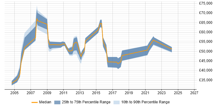 Salary distribution trend for jobs in Cambridgeshire citing BCP