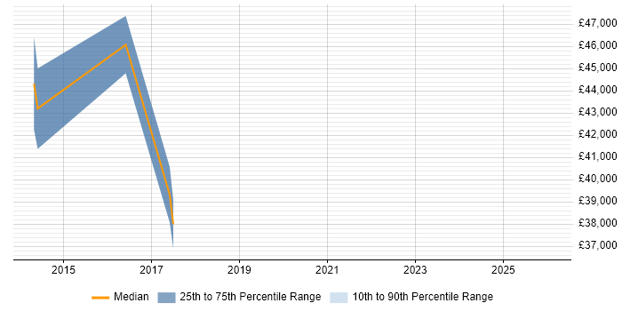Salary distribution trend for jobs in Cambridgeshire citing Behavioural Analytics
