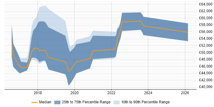Salary distribution trend for jobs in Cambridgeshire citing Bitbucket