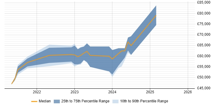 Salary distribution trend for jobs in Cambridgeshire citing Blazor