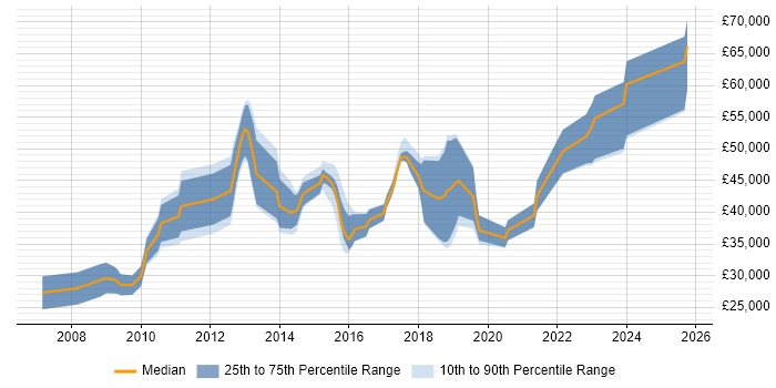 Salary distribution trend for jobs in Cambridgeshire citing Blog Salary distribution trend for jobs in Cambridgeshire citing Blog