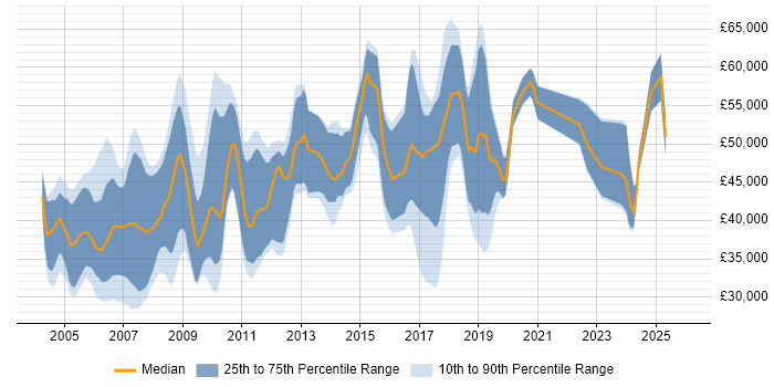 Salary distribution trend for jobs in Cambridgeshire citing Bluetooth