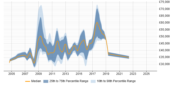 Salary distribution trend for jobs in Cambridgeshire citing Boost C++ Libraries Salary distribution trend for jobs in Cambridgeshire citing Boost C++ Libraries