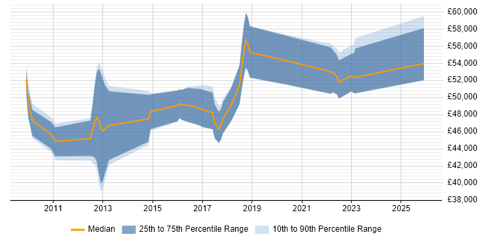 Salary distribution trend for jobs in Cambridgeshire citing BPMN
