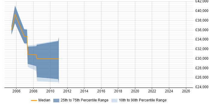 Salary distribution trend for Broadcast Engineer job vacancies in Cambridgeshire