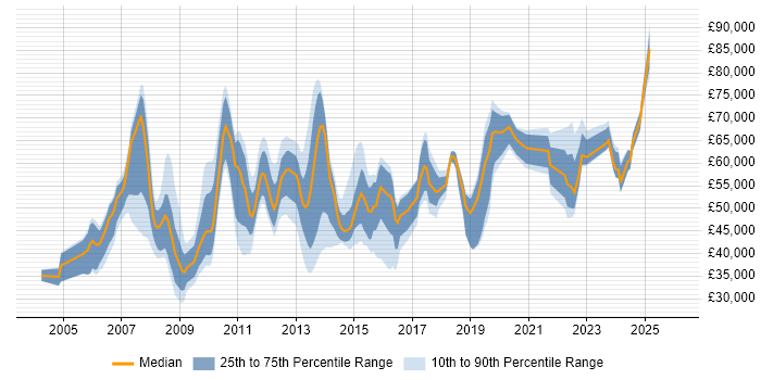 Salary distribution trend for jobs in Cambridgeshire citing Budget Management