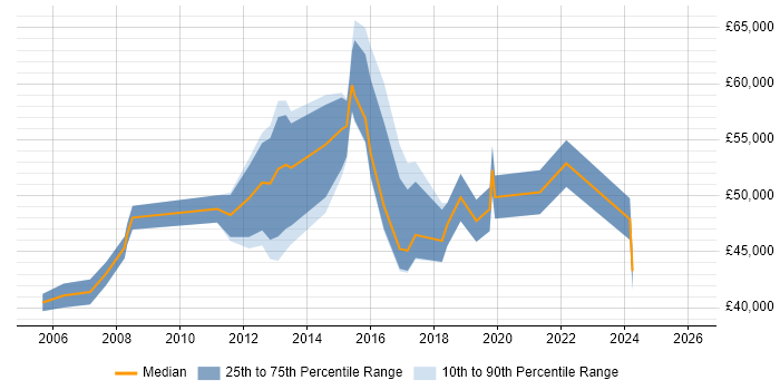 Salary distribution trend for jobs in Cambridgeshire citing Budgeting and Forecasting