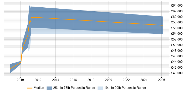 Salary distribution trend for jobs in Cambridgeshire citing Budgeting and Resource Allocation