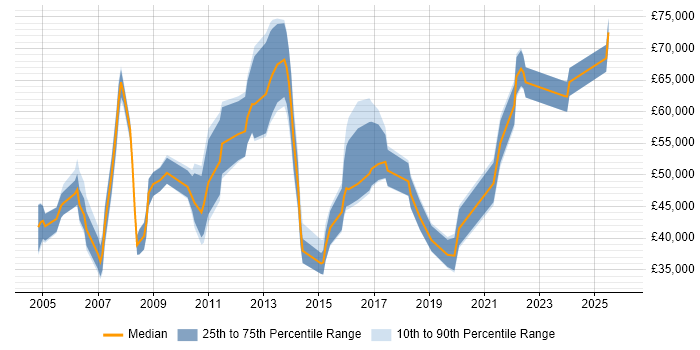 Salary distribution trend for jobs in Cambridgeshire citing Budgeting