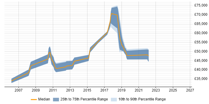 Salary distribution trend for jobs in Cambridgeshire citing Build Automation