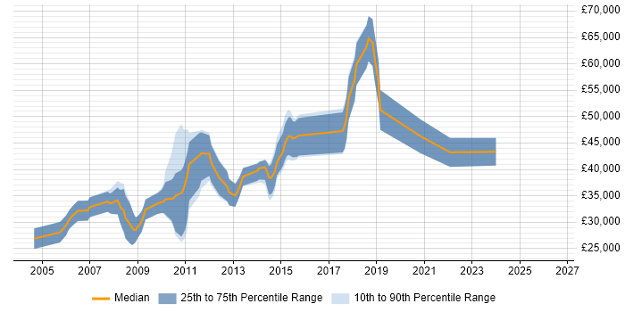 Salary distribution trend for Build Engineer job vacancies in Cambridgeshire