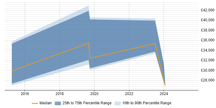 Salary distribution trend for jobs in Cambridgeshire citing Building Information Modelling Salary distribution trend for jobs in Cambridgeshire citing Building Information Modelling