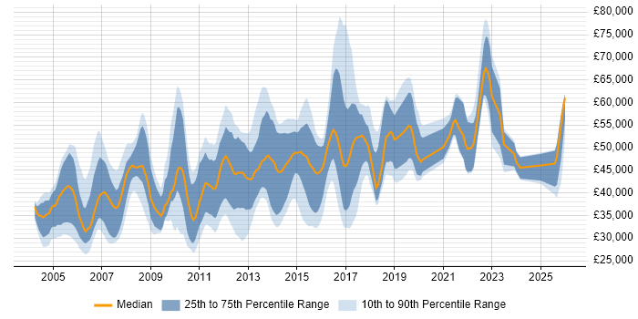 Salary distribution trend for jobs in Cambridgeshire citing Business Analysis