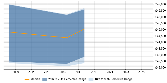 Salary distribution trend for Business Analyst Team Leader job vacancies in Cambridgeshire