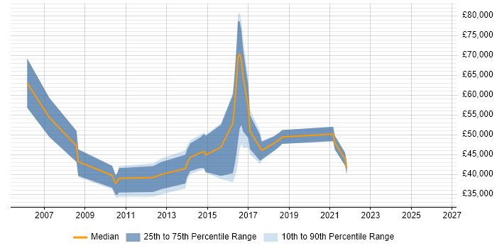 Salary distribution trend for jobs in Cambridgeshire citing Business Analytics