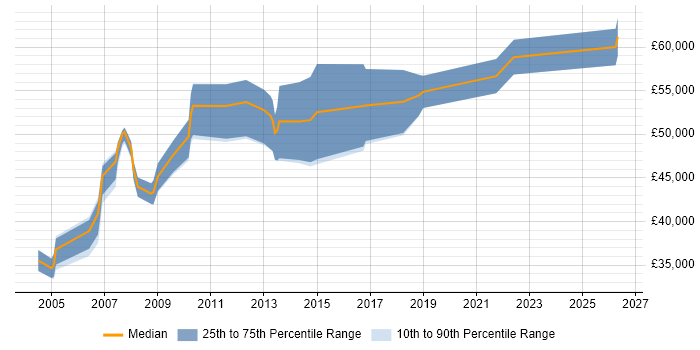Salary distribution trend for Business Change Manager job vacancies in Cambridgeshire