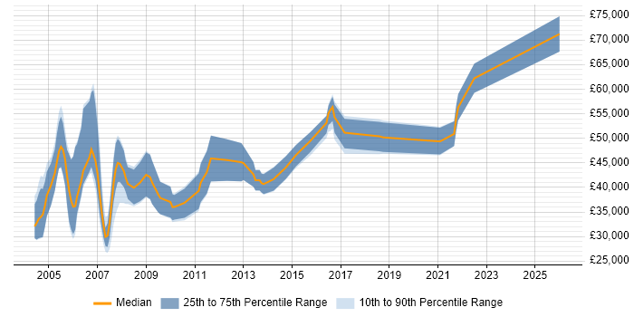 Salary distribution trend for Business Consultant job vacancies in Cambridgeshire