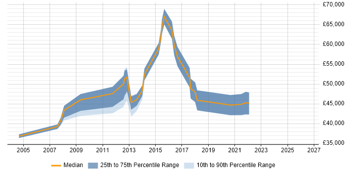 Salary distribution trend for jobs in Cambridgeshire citing Business Continuity Planning