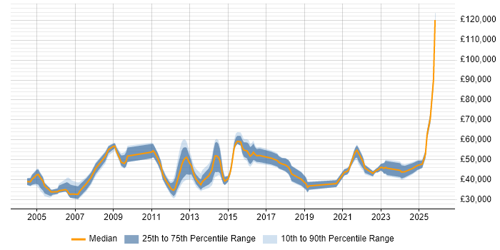 Salary distribution trend for jobs in Cambridgeshire citing Business Continuity